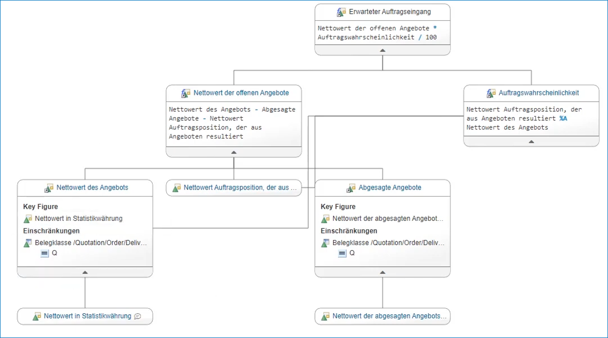 Driver Tree of a KPI in Data Catalog for Self-Service BI