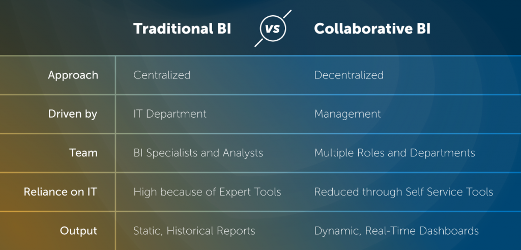 traditional Business Intelligence versus Collaborative Business Intelligence
