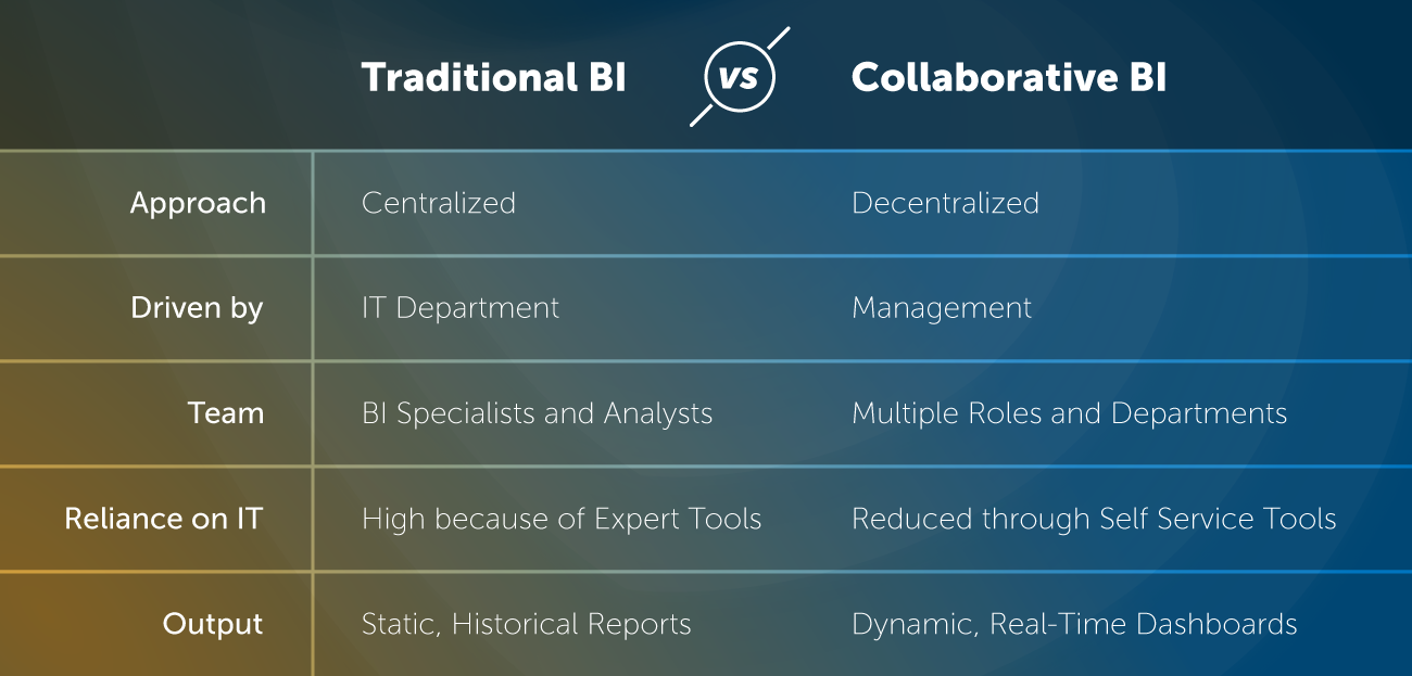 traditional Business Intelligence versus Collaborative Business Intelligence