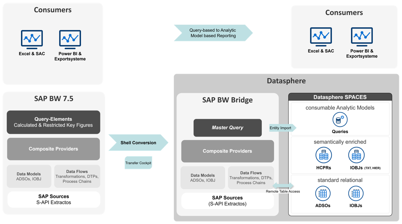 Migration von SAP BW nach BW Bridge und Datasphere