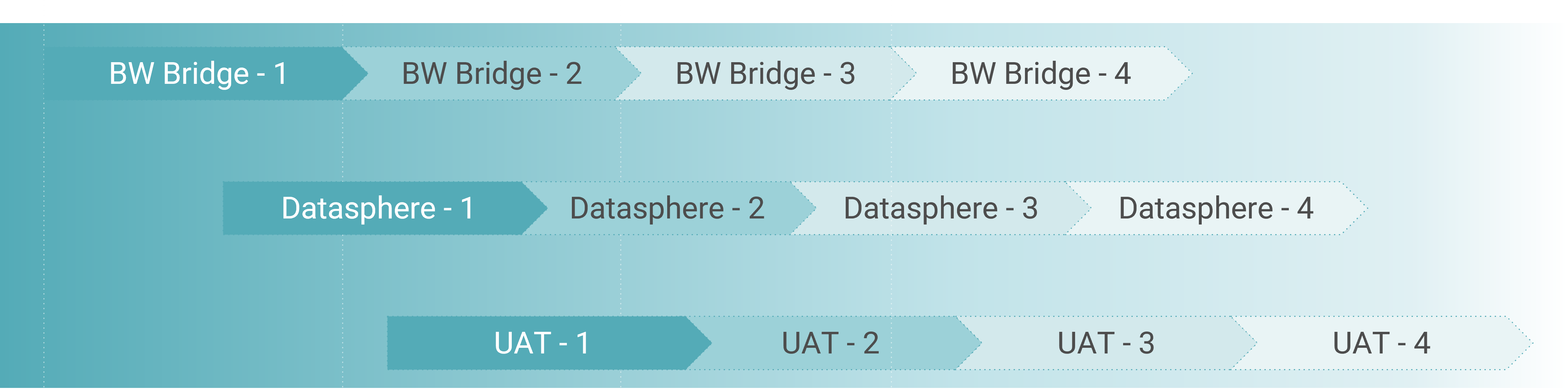 Migration from SAP BW to BW Bridge and Datasphere
