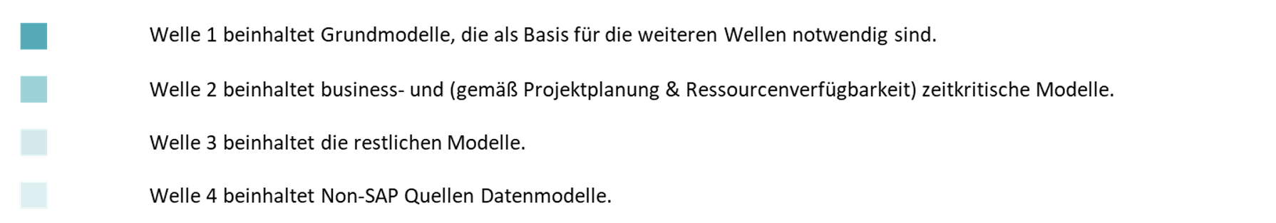 Migration from SAP BW to BW Bridge and Datasphere