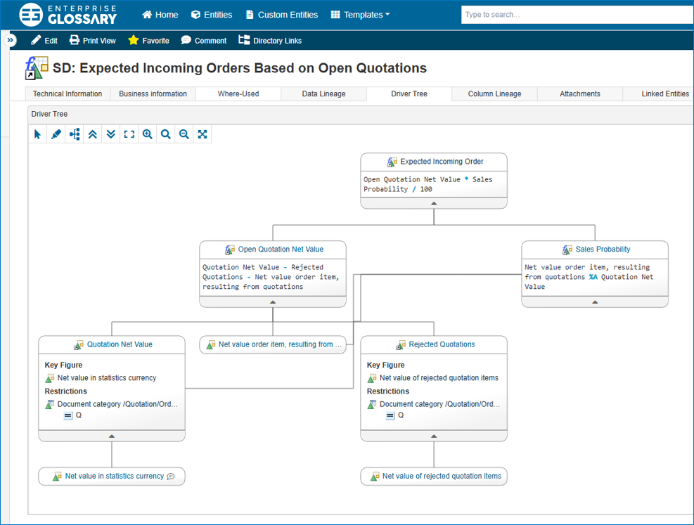 Driver Tree für Kennzahlen im Data Catalog "Enterprise Glossary"