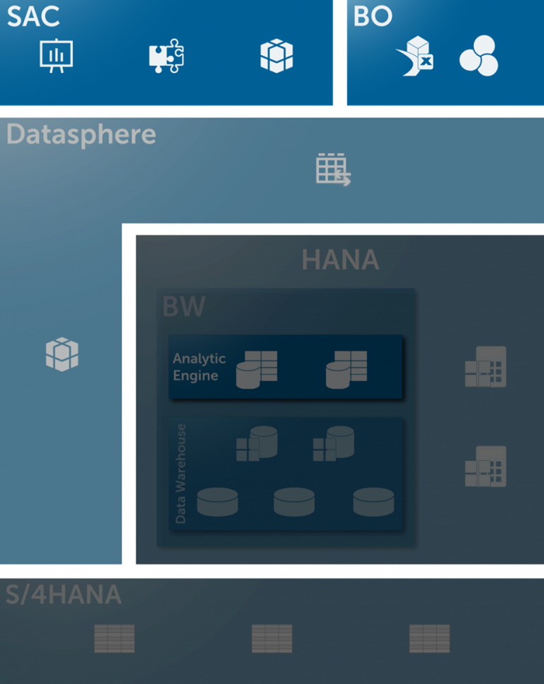 SAP BI Self-Service Architecture