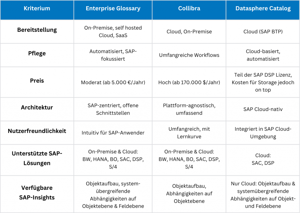 Vergleich SAP Data Catalogs: Datasphere Catalog, Collibra und Enterprise Glossary