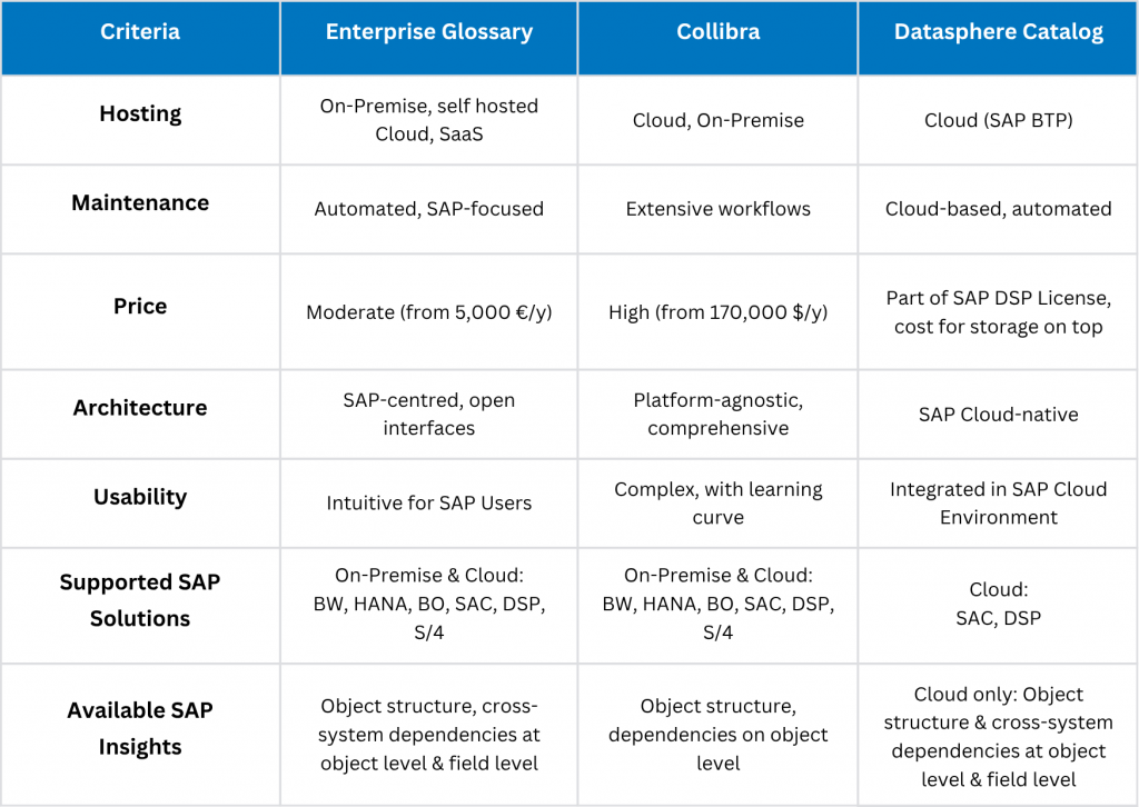 SAP Data Catalog Comparison: Collibra, Datasphere and Enterprise Glossary